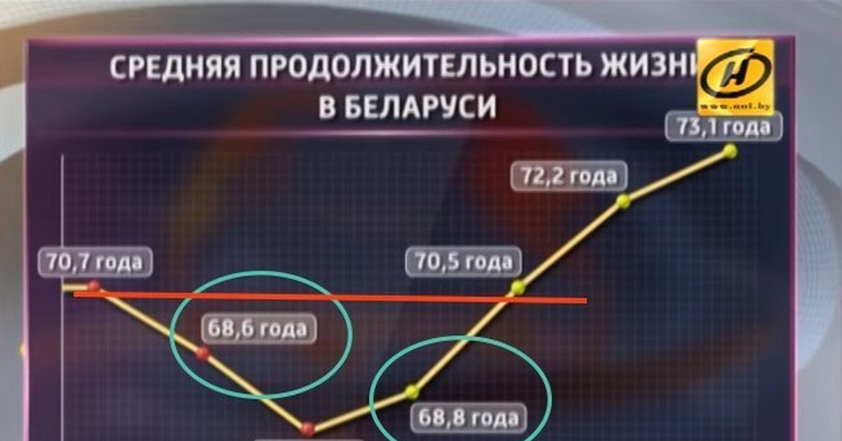 Белорусское тв. Средняя Продолжительность жизни в Беларуси. Старое белорусское Телевидение и радио. Продолжительность жизни в Беларуси по годам. Пенсионный Возраст Беларусь ОНТ.