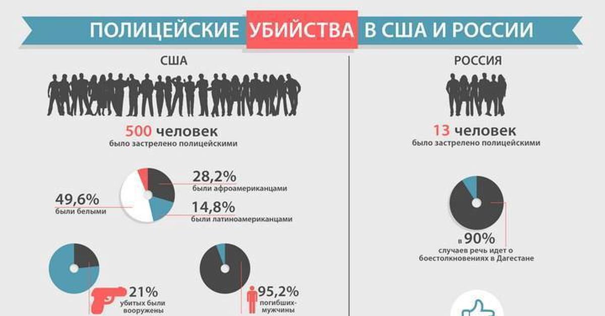 Сколько убийств. Статистика убийств полицейскими в США. Статистика убийств в США. Статистика убитых полицейскими в США. Статистика убийств в CIF.