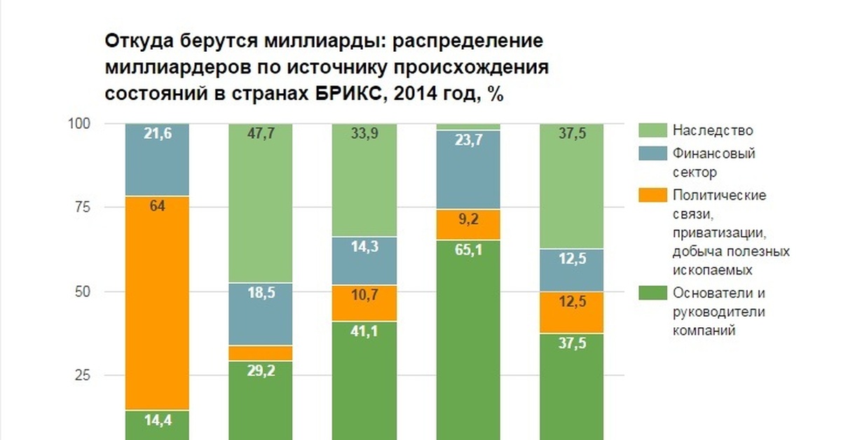 Состояние стран. Распределение миллиардеров по отраслям. Распределение миллиардеров по странам. Распределение долларовых миллиардеров в России. Динамика роста количества миллиардеров в России.