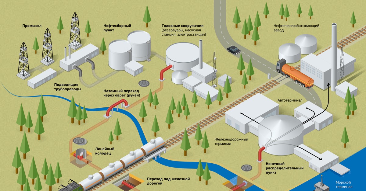 Путь нефти. Технологическая схема магистрального нефтепровода. Схема сооружений магистрального нефтепровода. Технологическая схема добычи нефти. Схема промысловых сооружений и магистрального нефтепровода.