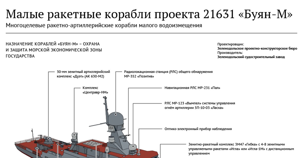 Корабли проекта 21631 буян м