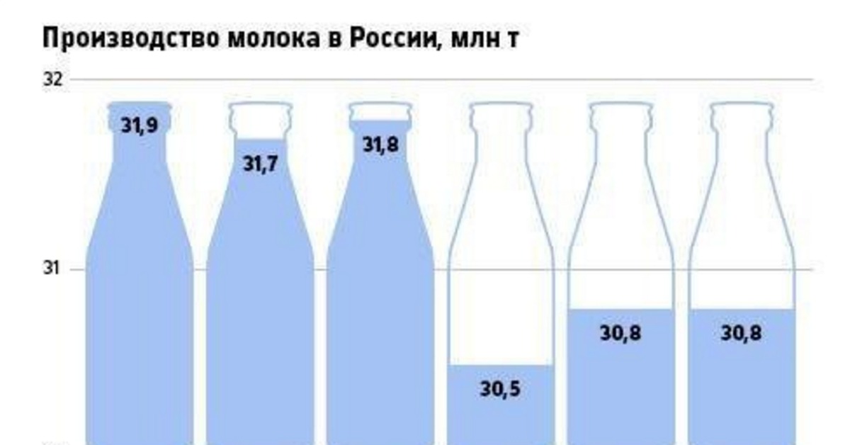 Сколько стоило молоко в году. Производство молока в России. Диаграмма производство молока в России. Производство молока в России статистика. Производство молока в СССР И России по годам.