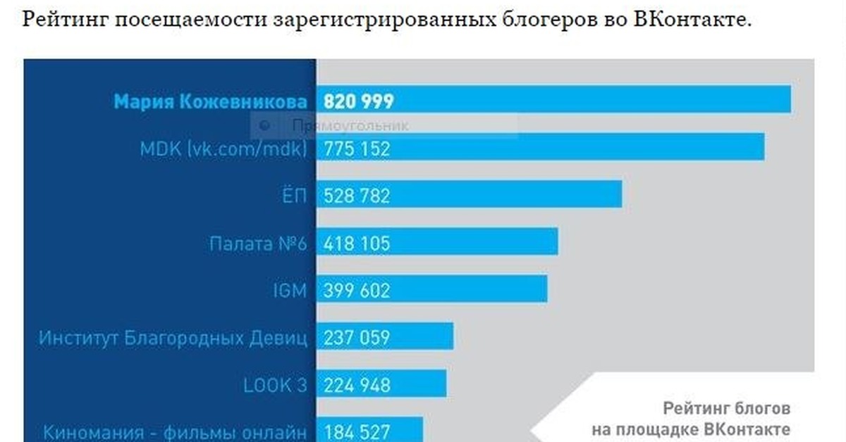 Рейтинг блогов. ВК посещаемость сайта. Популярность ВК. Рейтинг посещений в ВК. Рейтинг блоггеров в ВК.