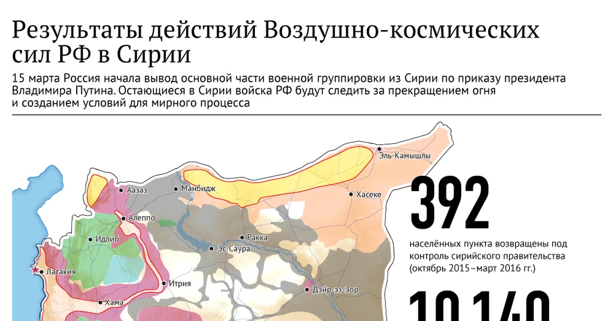 Результаты военных