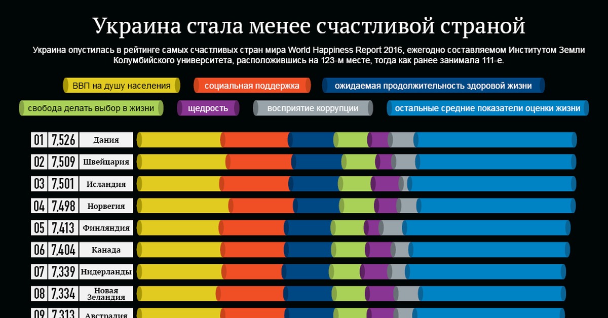 Самые счастливые люди страна. Самая счастливая Страна в мире рейтинг. Рейтинг самых счастливых стран. Украина по уровню жизни. Благополучная Страна.