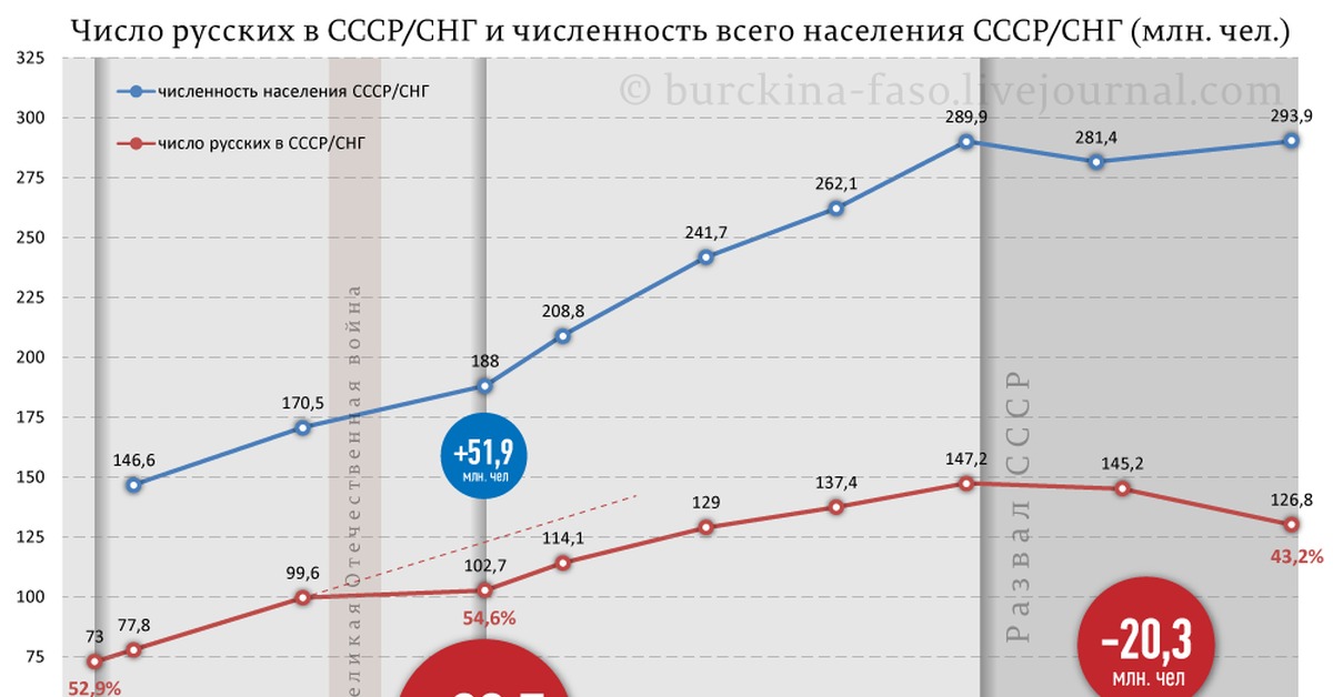 Численность населения россии график по годам Сколько русских "погубил" Сталин? Пикабу