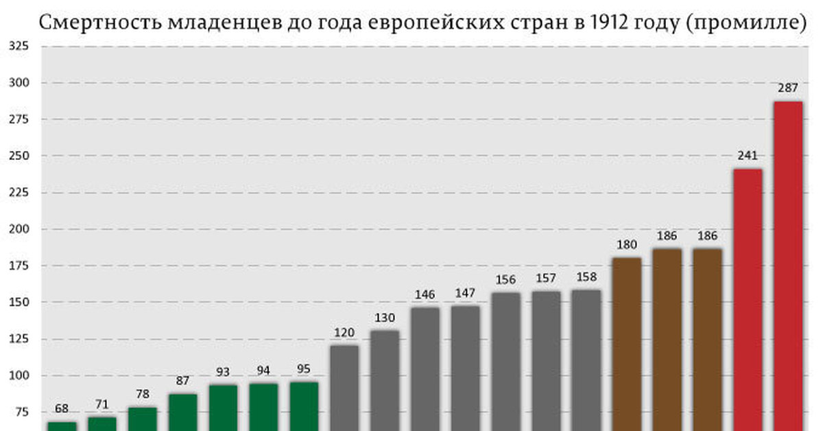 Статистика новорожденных в россии. Смертность новорожденных в России статистика. Статистика смертности детей. Детская смертность в России по годам статистика. Статистика детской смертности в мире.