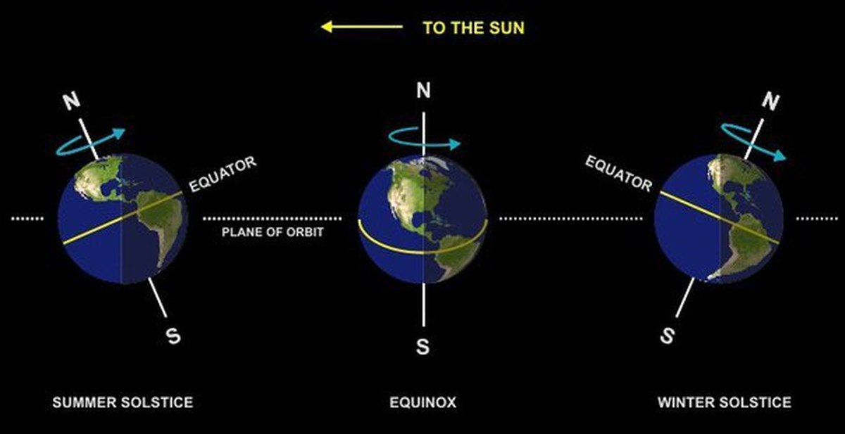 Когда в южном полушарии день длиннее ночи. День весеннего равноденствия (Spring Equinox). Равноденствие и солнцестояние. Весеннее равноденствие астрономия. Зимнее и летнее солнцестояние.