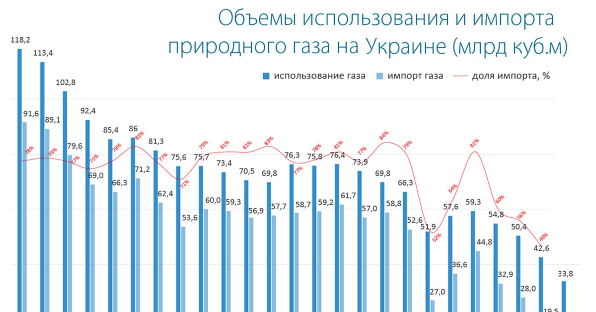 Объем использования. Украина потребление природного газа по годам статистика. Добыча газа на Украине по годам таблица. Потребление газа Украиной по годам с 1991. Ежегодное потребление газа в Украине.