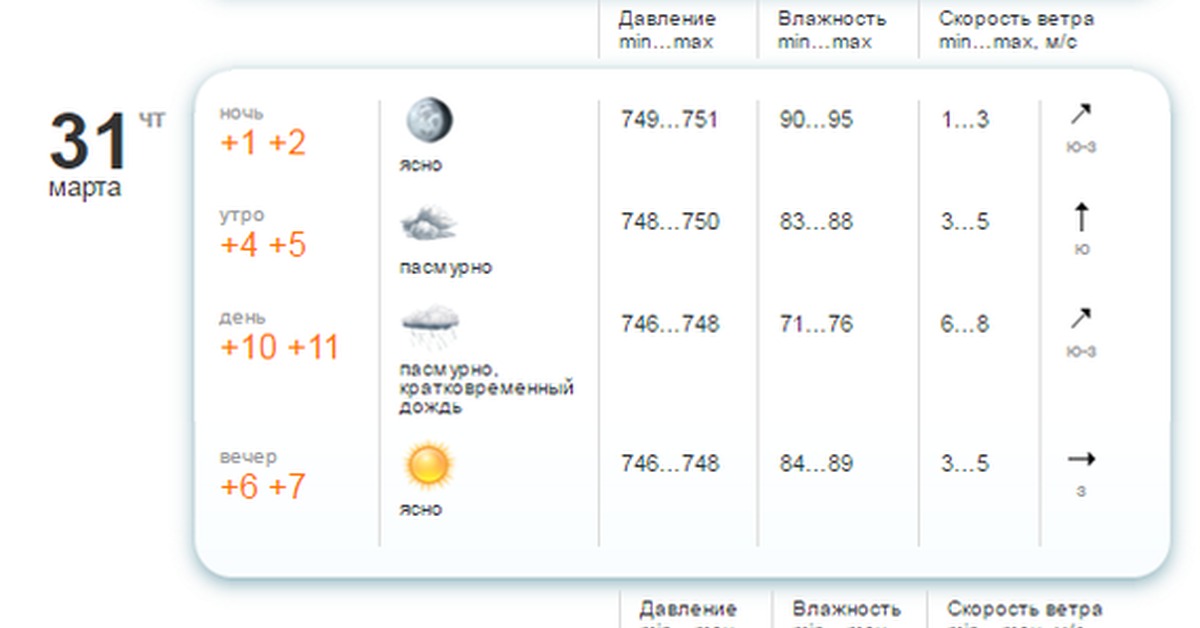 Погода на апрель в оренбурге 2024 года