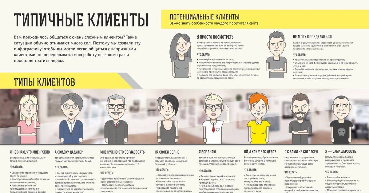 Чаще всего в виде. Типичные клиенты инфографика. Типы клиентов. Типы покупателей. Типы потенциальных клиентов.