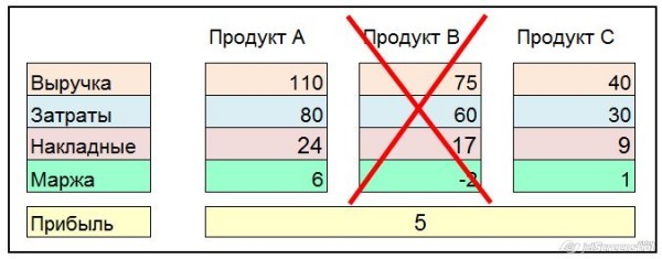 Как экономисту угробить фирму. Пошаговая инструкция - Микроэкономика, Финансы, Оптимизация, Эффективный менеджер, Длиннопост