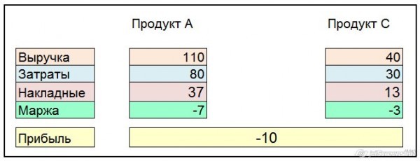 Как экономисту угробить фирму. Пошаговая инструкция - Микроэкономика, Финансы, Оптимизация, Эффективный менеджер, Длиннопост