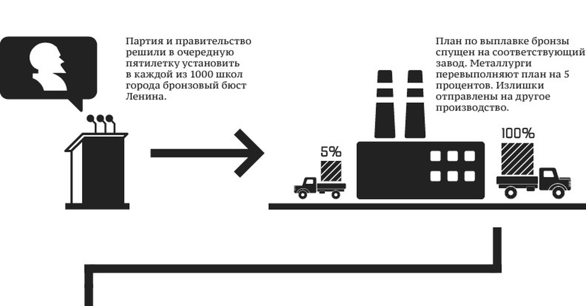 Плановая экономика в цифрах