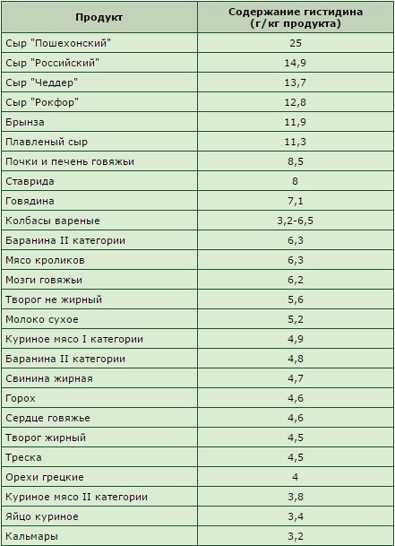 Содержание пища. Продукты с гистамином таблица. Продукты содержащие много гистамина таблица. Содержание гистамина в продуктах питания таблица. Продукты гистаминолибераторы и продукты содержащие гистамин.