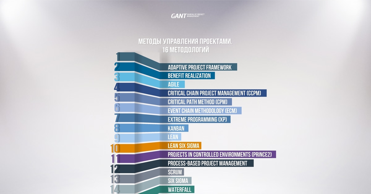 Управляем проектами. Методы проектного менеджмента. Методологии проектного менеджмента. Методы управления проектами. Современные методы управления проектами.