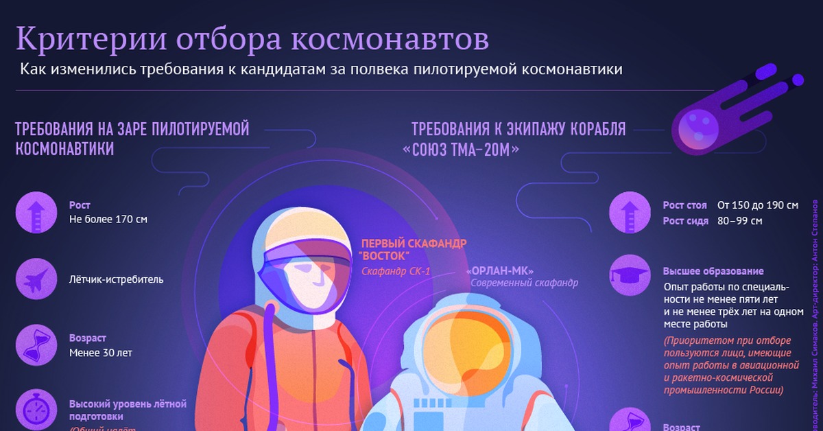 Какие качества космонавта. Требования к космонавтам. Критерии отбора Космонавтов. Требования к космонавтам для отбора. Отбор в космонавты.