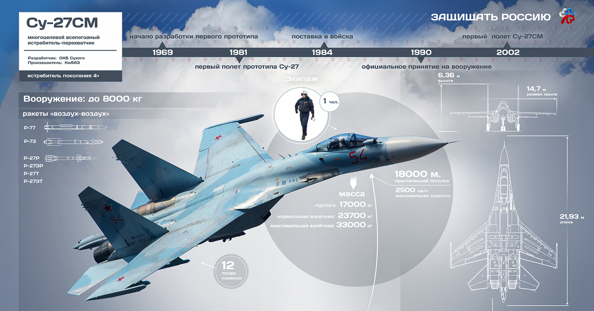 Су 57 истребитель характеристики. Самолёт Су-30 технические характеристики. ТТХ самолета Су-34. Су-27 истребитель характеристики. Су-35 — многоцелевой истребитель.