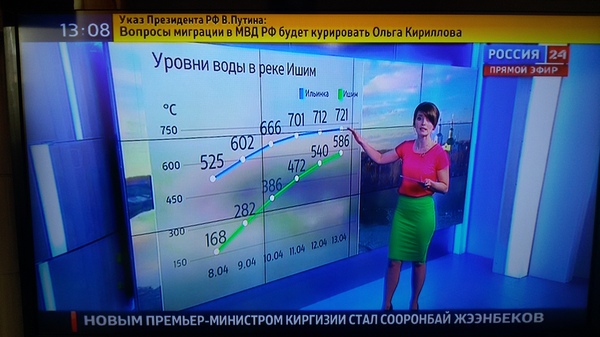 Уровень воды в реке...