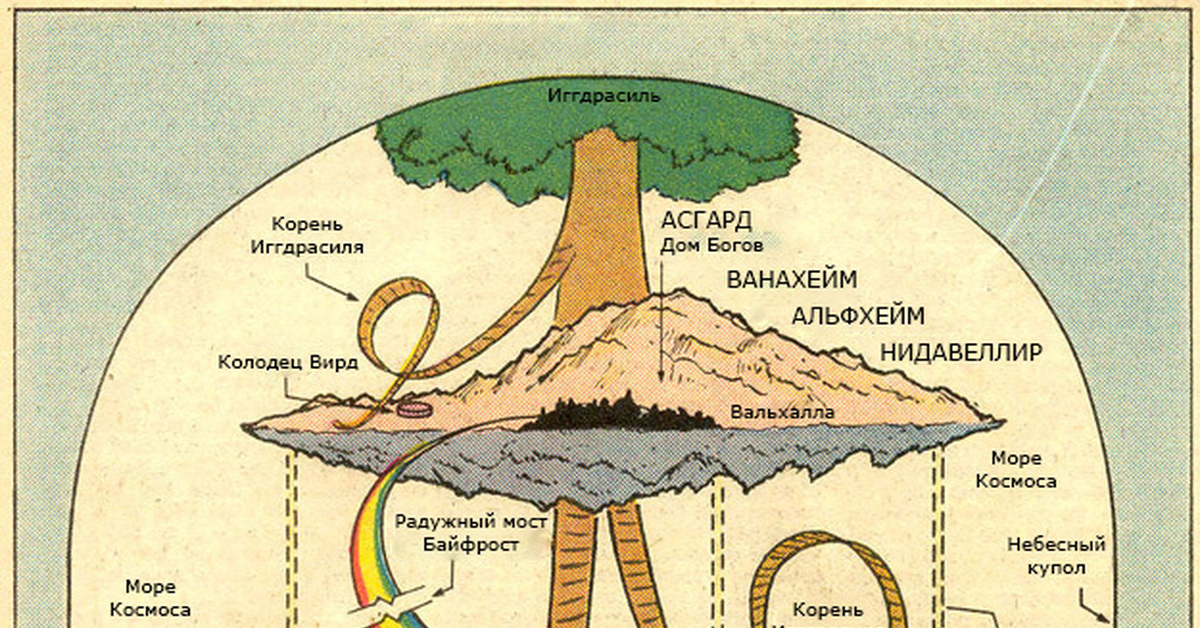 Карта 9 миров скандинавской мифологии