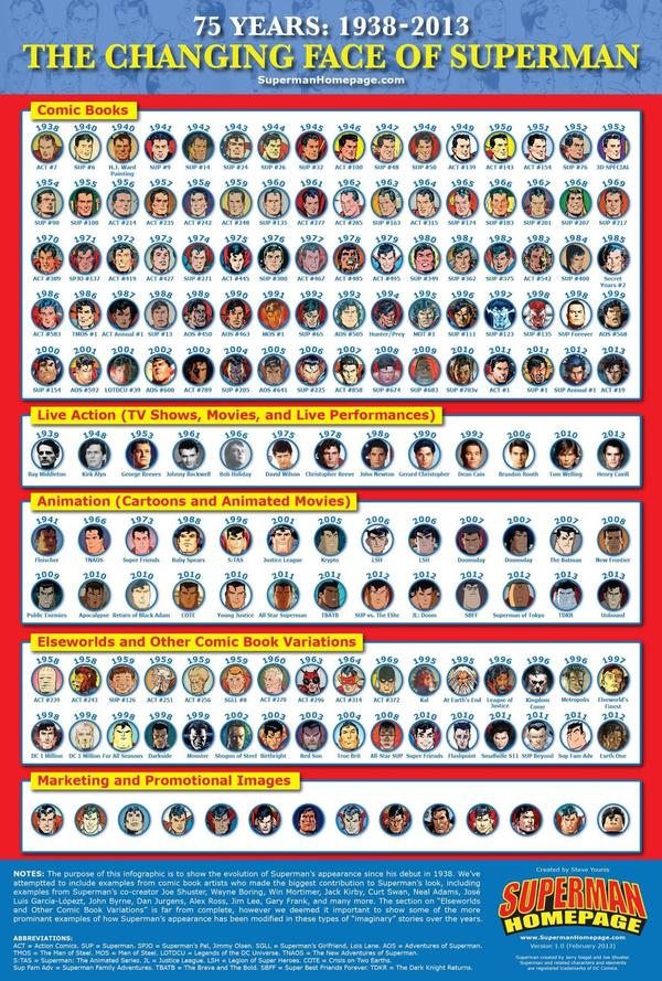 Все лица Супермена