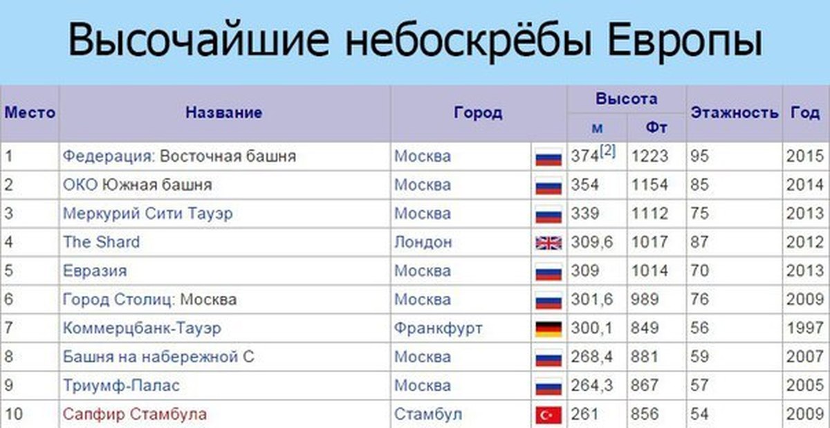 5 стран европы. Города и столицы Европы. Крупные европейские города столицы. 30 Крупнейших городов Европы. Топ 100 крупнейших городов Европы.