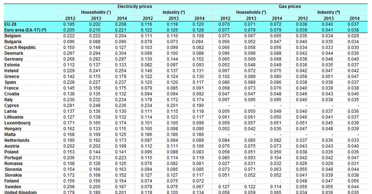 41 37 60. Таблица цен на ГАЗ по странам. Electricity and Gas Prices. Цена на ГАЗ В 2013 году. Цены на ГАЗ В Европе таблица.