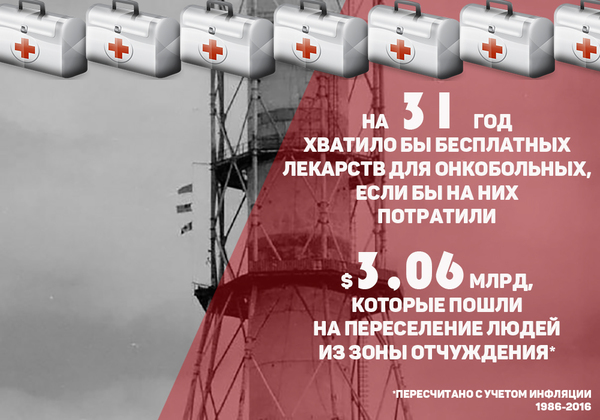 Что было бы если бы аварии на чаэс не произошло. Смотреть фото Что было бы если бы аварии на чаэс не произошло. Смотреть картинку Что было бы если бы аварии на чаэс не произошло. Картинка про Что было бы если бы аварии на чаэс не произошло. Фото Что было бы если бы аварии на чаэс не произошло