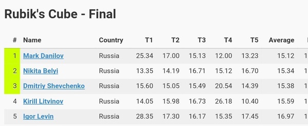      Novosibirsk Planetarium Open 2016