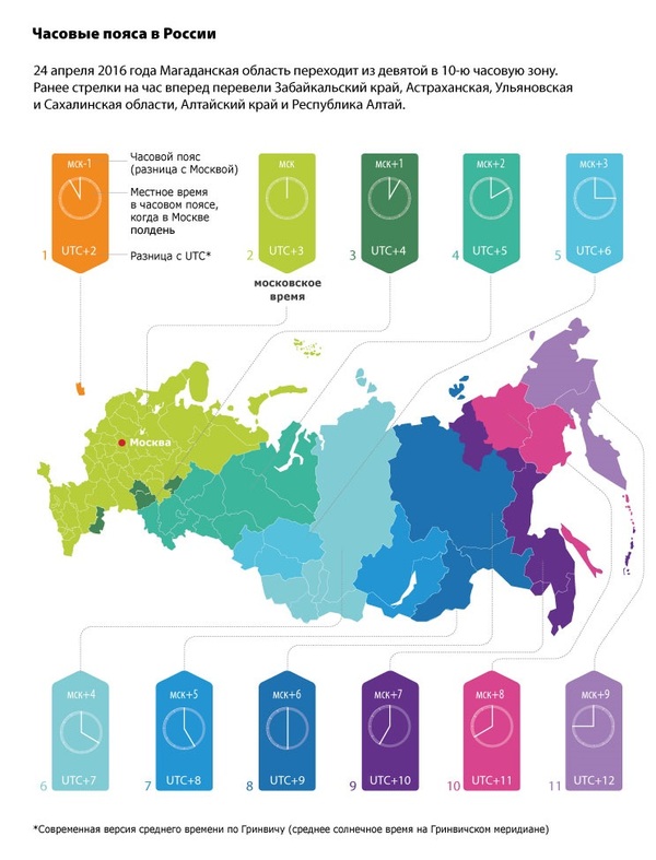 Часовые пояса России
