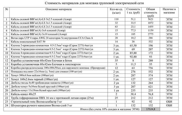 Услуги электрика прайс 2024. Расценки на монтаж электропроводки. Расценки на монтаж электропроводки в квартире. Расценки на монтаж электрики в квартире. Расценки по монтажу электрики.