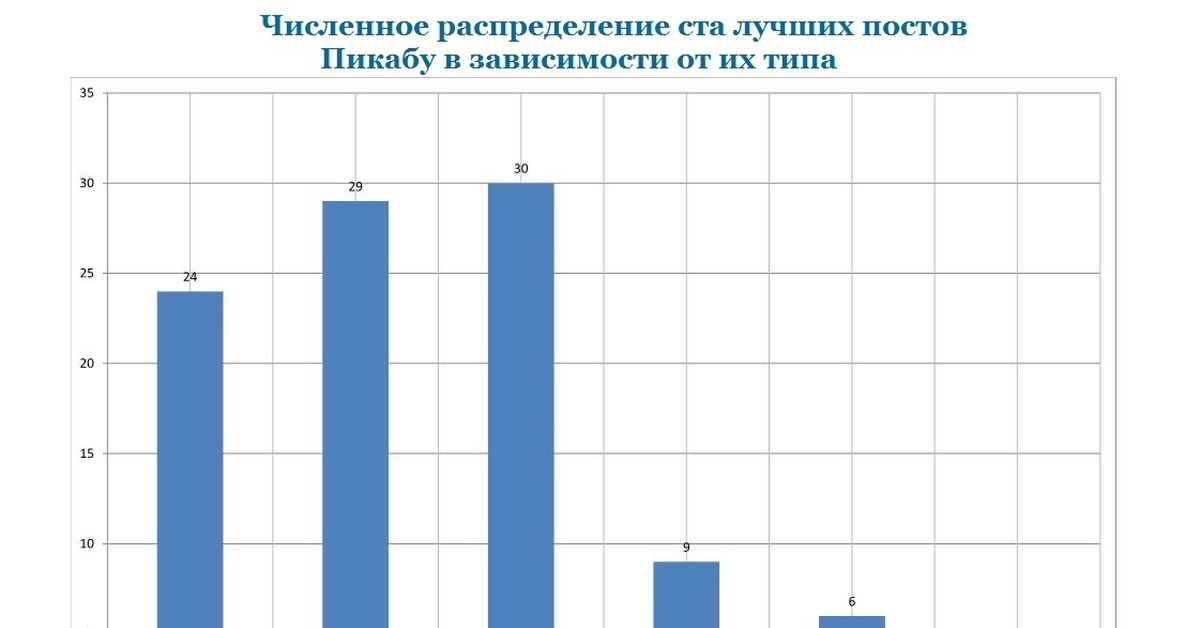 Количественное распределение