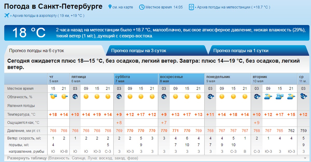Погода спб на неделю по часам. Погода в Санкт-петербургепе. Погода в Петербурге. Погода СПБ сегодня. Климат Санкт Петербурга.