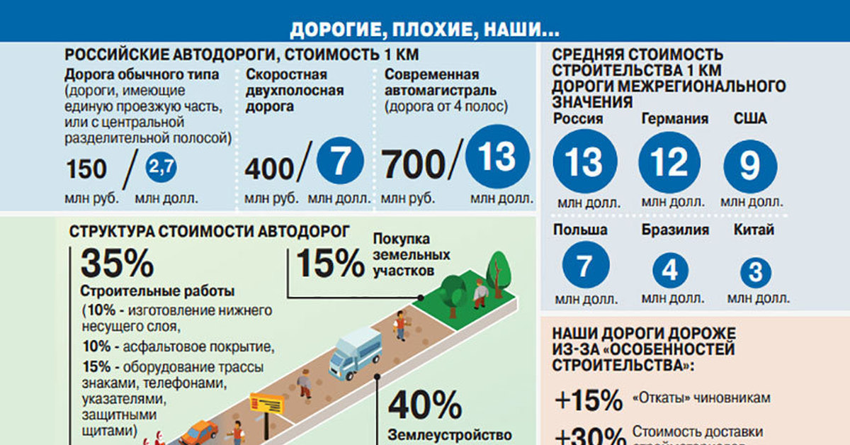 Сколько стоит 1 км железной дороги. Себестоимость километра дороги. Инфографика строительство. Стоимость 1 километра дороги. Себестоимость километра дороги в России.