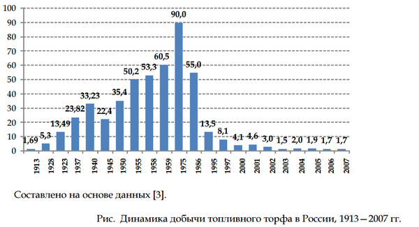 Для чего добывали торф в ссср. Смотреть фото Для чего добывали торф в ссср. Смотреть картинку Для чего добывали торф в ссср. Картинка про Для чего добывали торф в ссср. Фото Для чего добывали торф в ссср