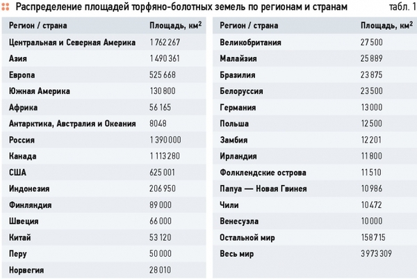 Для чего добывали торф в ссср. Смотреть фото Для чего добывали торф в ссср. Смотреть картинку Для чего добывали торф в ссср. Картинка про Для чего добывали торф в ссср. Фото Для чего добывали торф в ссср