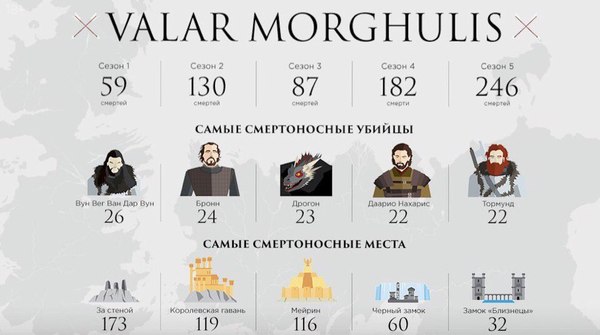 Еще одна статистика Игры Престолов