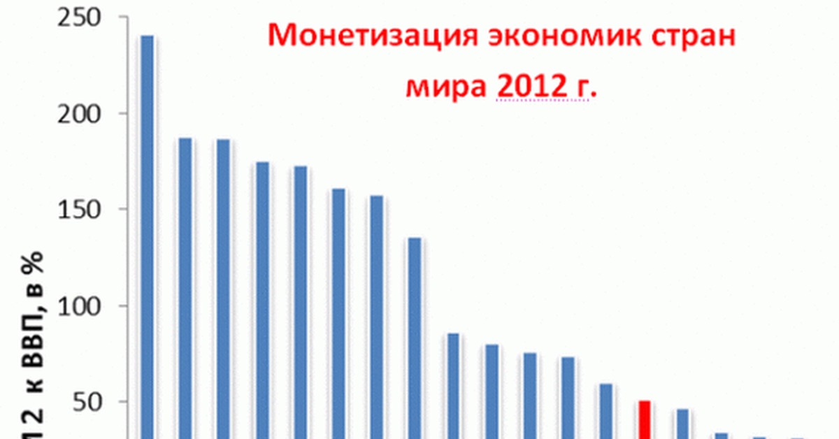 уровень монетизации экономики. Youtube монетизация. коэффициент монетизации рф 2020. коэффициент монетизации в россии. сколько платит ютуб за 1000 просмотров.