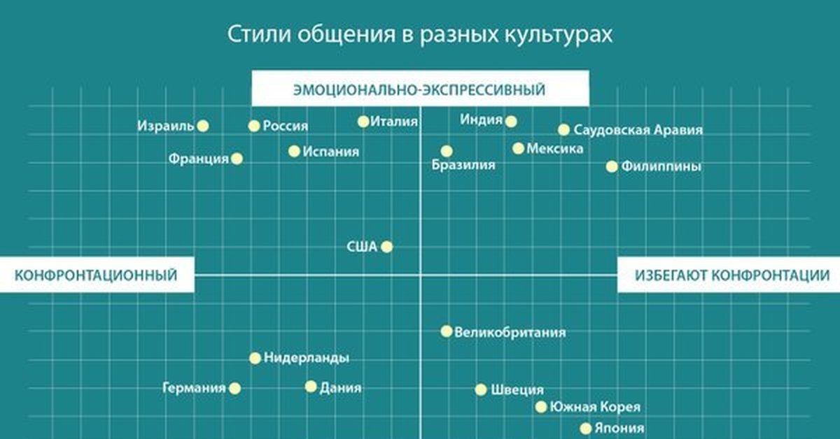 Стили Общения Бывают Ритуальный Манипулятивный Иронический