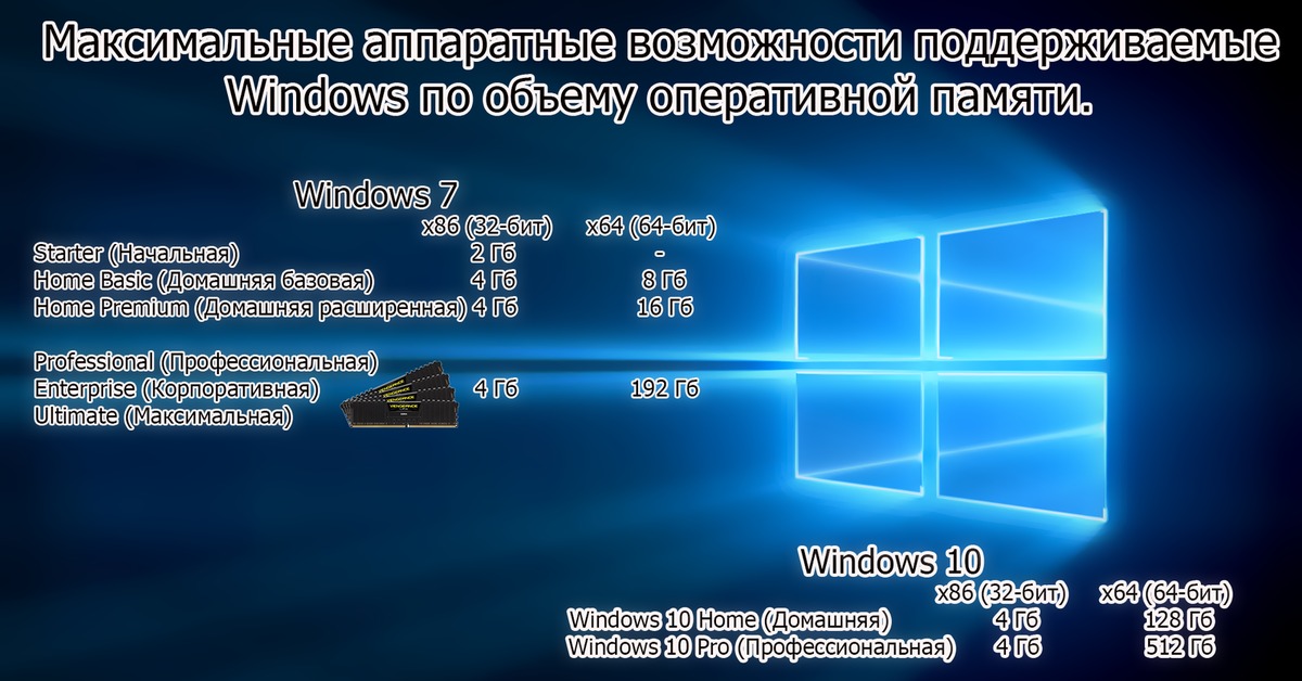 Windows 10 оперативная память. Система объем ОЗУ виндовс. Максимальная Оперативная память Windows. Максимальный объем оперативной памяти. Максимальноперативная память.