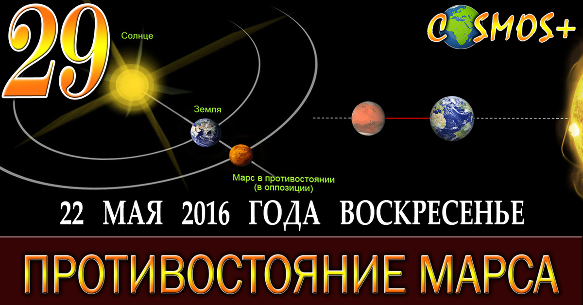 Противостояние планет. Противостояние астрономия. Противостояние планет это в астрономии. Великое Противостояние астрономия. Противостояние астрономия Марс.