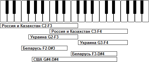 А вы сможете спеть свой гимн?