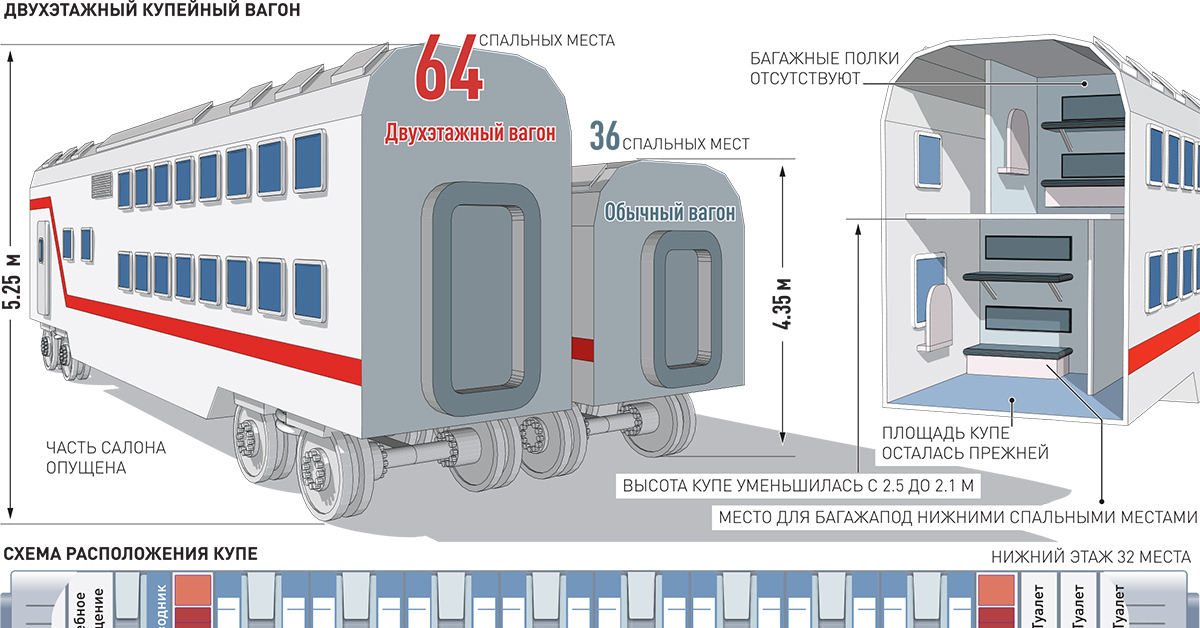 Сколько пассажирских вагонов. Схема двухэтажного вагона РЖД. Двухэтажный пассажирский вагон РЖД. Схема 2-х этажного вагона Москва-Санкт-Петербург. Двухэтажный вагон РЖД высота 2 этажа.