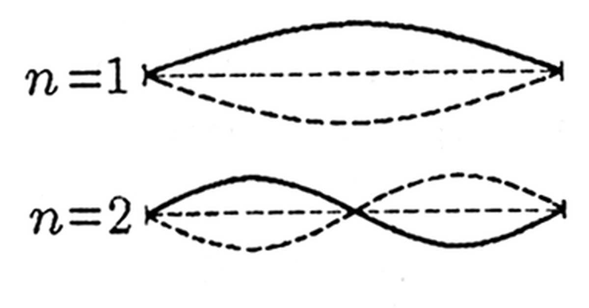 Стоячая волна рисунок. График стоячей волны. Стоячая волна первый Обертон. Стоячая волна в струне. . Графическое изображение стоячей волны..