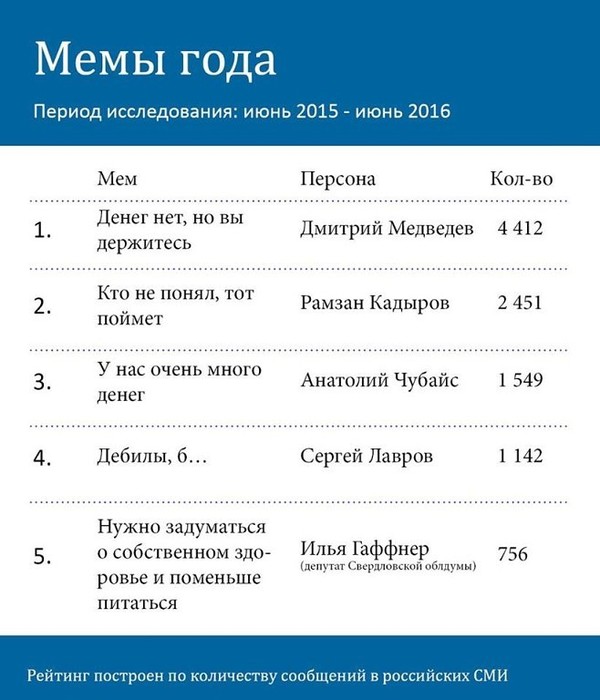 Мемы года - Мемы, Дмитрий Медведев, Высказались