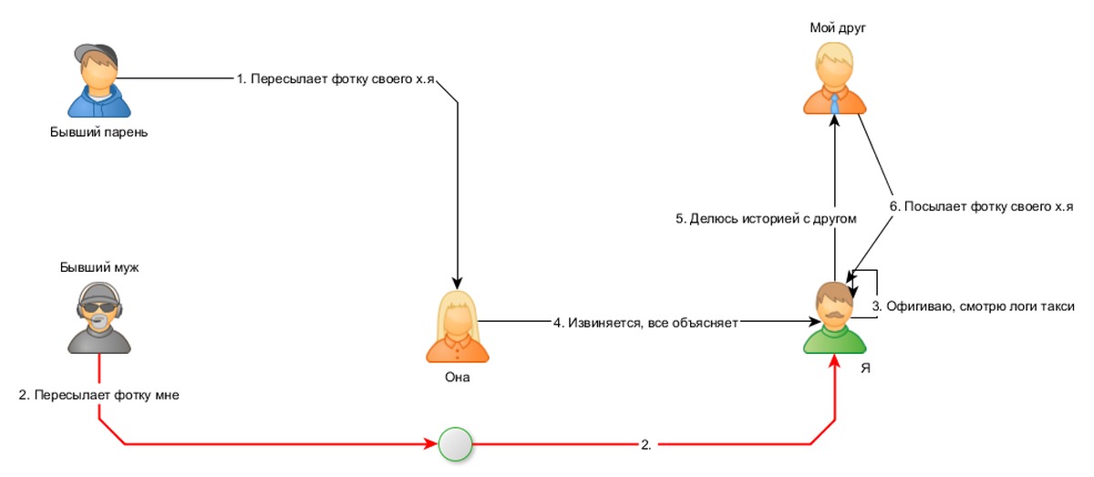 Переслала с другом