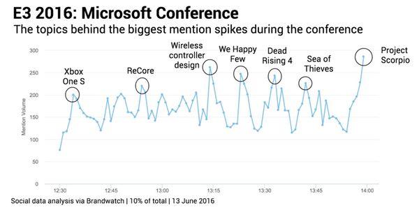  Microsoft     E3 2016 Microsoft, E3, , Brandwatch