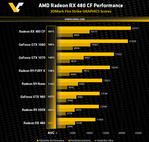   CrossFire-  Radeon RX 480 , , Amd Radeon, 