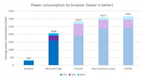 Microsoft ,  Edge   ,     Microsoft, Microsoft Edge, , Google Chrome, Firefox, Opera, , 