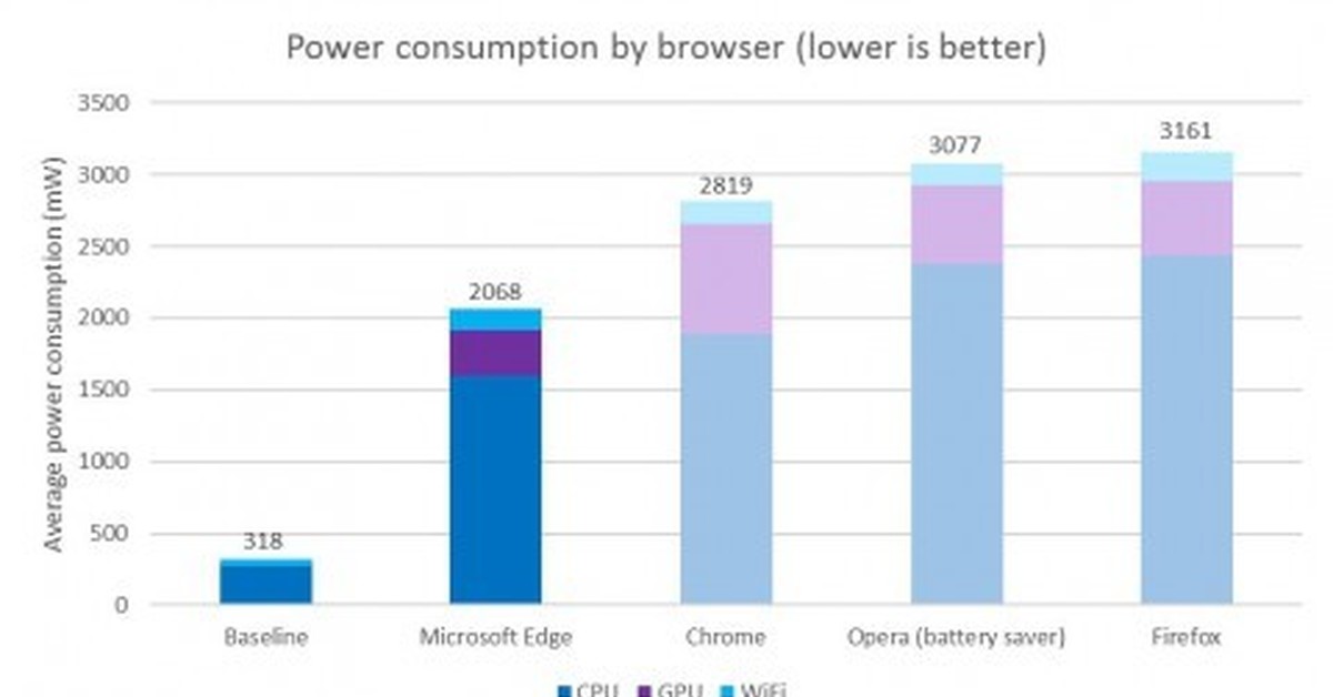 Power browser. Сравнение потребления браузеров. Мало потребляемый браузер. Какой браузер больше всего нагружает систему. Сравнение браузеров по потреблению ресурсов.